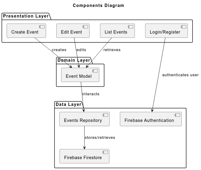 Components diagram