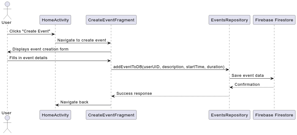 Sequence diagram