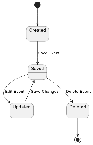 State diagram